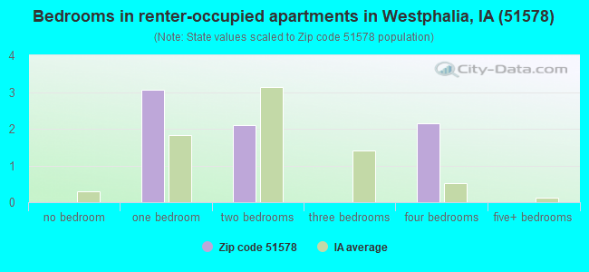Bedrooms in renter-occupied apartments in Westphalia, IA (51578) 