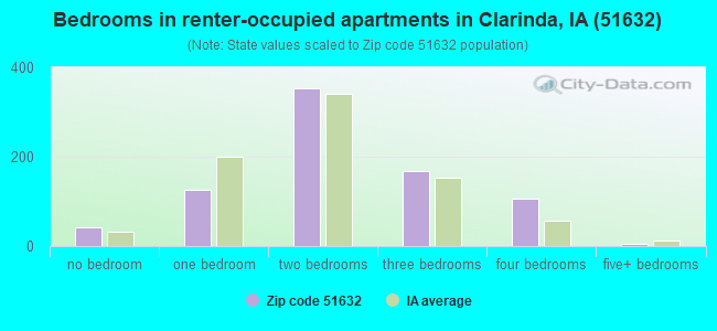 Bedrooms in renter-occupied apartments in Clarinda, IA (51632) 