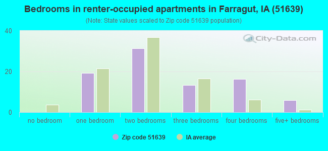 Bedrooms in renter-occupied apartments in Farragut, IA (51639) 