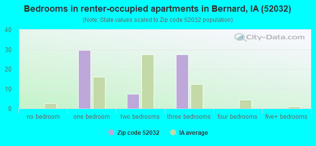 Bedrooms in renter-occupied apartments in Bernard, IA (52032) 