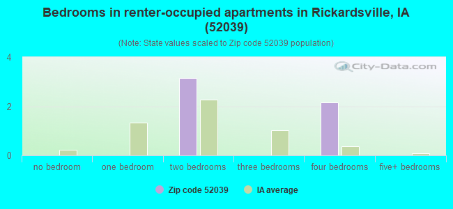 Bedrooms in renter-occupied apartments in Rickardsville, IA (52039) 