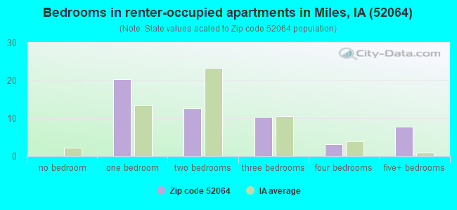 Bedrooms in renter-occupied apartments in Miles, IA (52064) 