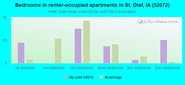 Bedrooms in renter-occupied apartments in St. Olaf, IA (52072) 