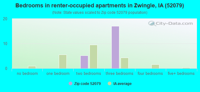 Bedrooms in renter-occupied apartments in Zwingle, IA (52079) 