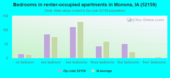 Bedrooms in renter-occupied apartments in Monona, IA (52159) 