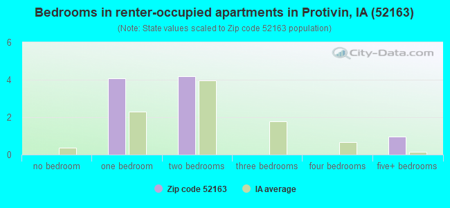 Bedrooms in renter-occupied apartments in Protivin, IA (52163) 