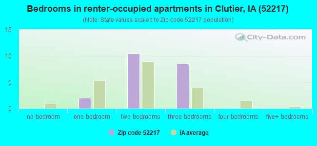 Bedrooms in renter-occupied apartments in Clutier, IA (52217) 