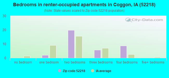 Bedrooms in renter-occupied apartments in Coggon, IA (52218) 