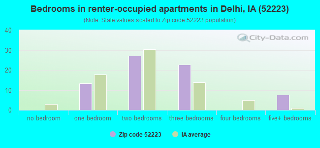 Bedrooms in renter-occupied apartments in Delhi, IA (52223) 