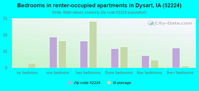 Bedrooms in renter-occupied apartments in Dysart, IA (52224) 