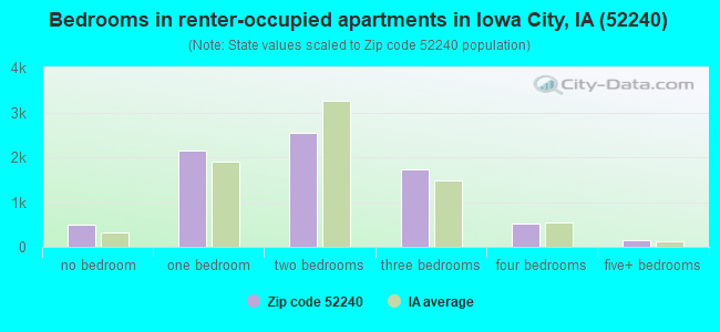 Bedrooms in renter-occupied apartments in Iowa City, IA (52240) 