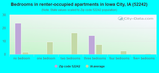 Bedrooms in renter-occupied apartments in Iowa City, IA (52242) 