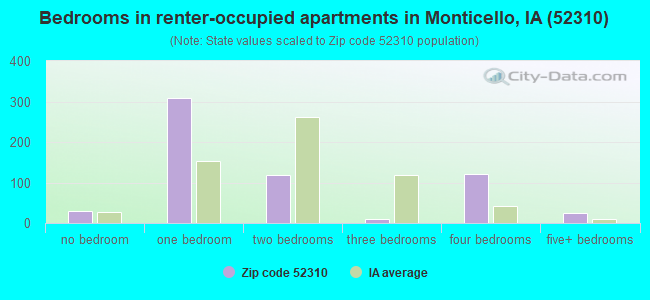 Bedrooms in renter-occupied apartments in Monticello, IA (52310) 