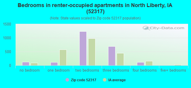 Bedrooms in renter-occupied apartments in North Liberty, IA (52317) 