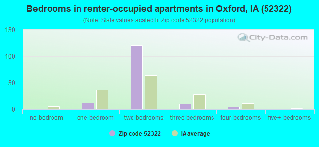 Bedrooms in renter-occupied apartments in Oxford, IA (52322) 