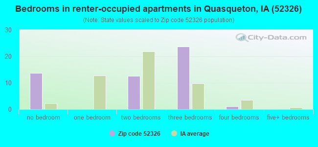 Bedrooms in renter-occupied apartments in Quasqueton, IA (52326) 