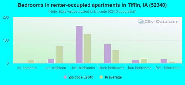 Bedrooms in renter-occupied apartments in Tiffin, IA (52340) 