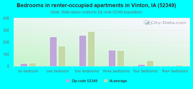 Bedrooms in renter-occupied apartments in Vinton, IA (52349) 