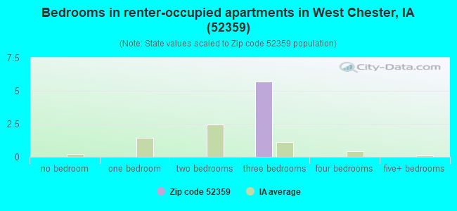 Bedrooms in renter-occupied apartments in West Chester, IA (52359) 