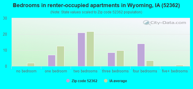 Bedrooms in renter-occupied apartments in Wyoming, IA (52362) 