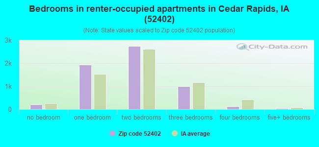 Bedrooms in renter-occupied apartments in Cedar Rapids, IA (52402) 