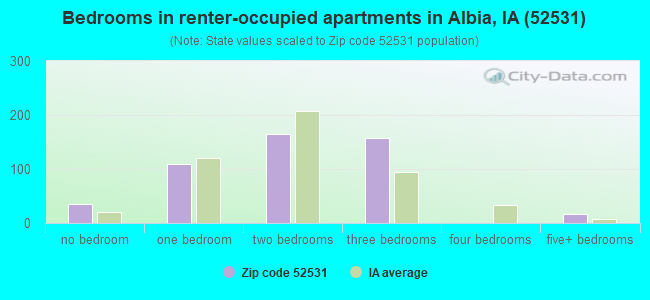 Bedrooms in renter-occupied apartments in Albia, IA (52531) 