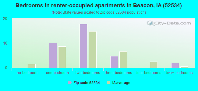 Bedrooms in renter-occupied apartments in Beacon, IA (52534) 
