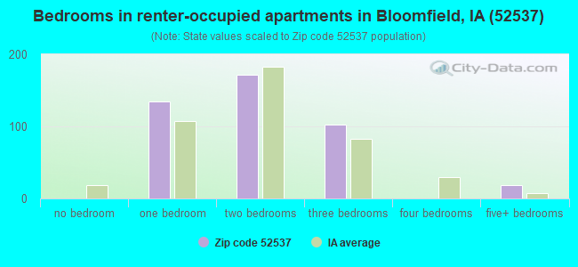 Bedrooms in renter-occupied apartments in Bloomfield, IA (52537) 