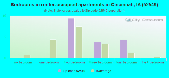 Bedrooms in renter-occupied apartments in Cincinnati, IA (52549) 