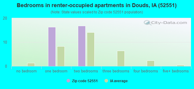 Bedrooms in renter-occupied apartments in Douds, IA (52551) 