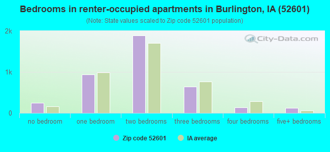 Bedrooms in renter-occupied apartments in Burlington, IA (52601) 