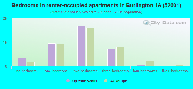 Bedrooms in renter-occupied apartments in Burlington, IA (52601) 