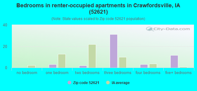 Bedrooms in renter-occupied apartments in Crawfordsville, IA (52621) 