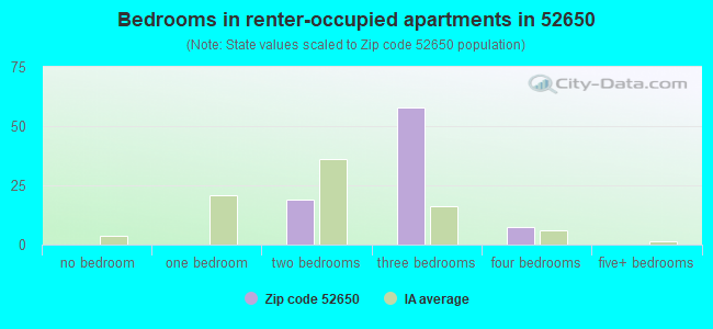 Bedrooms in renter-occupied apartments in 52650 