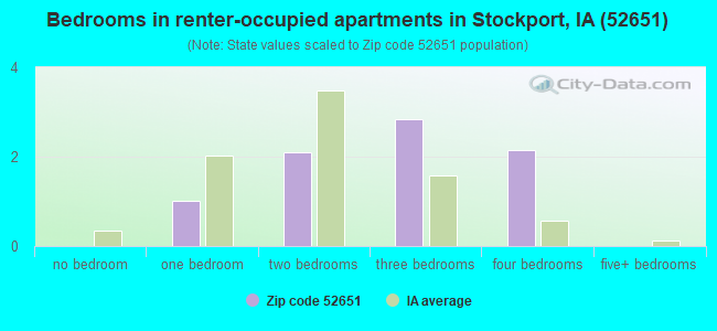 Bedrooms in renter-occupied apartments in Stockport, IA (52651) 
