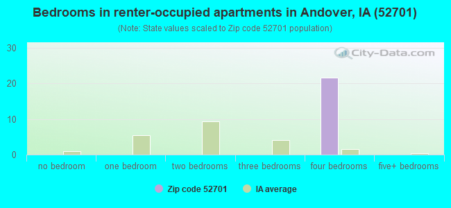 Bedrooms in renter-occupied apartments in Andover, IA (52701) 