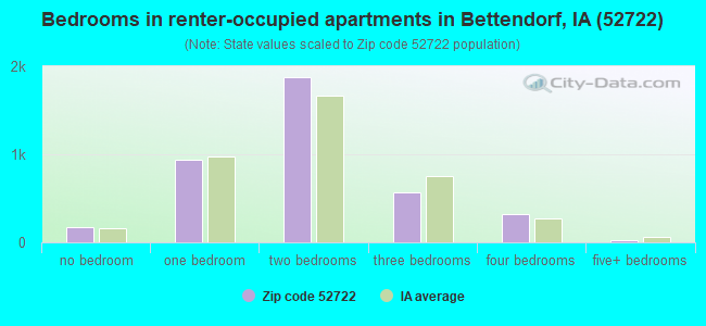 Bedrooms in renter-occupied apartments in Bettendorf, IA (52722) 