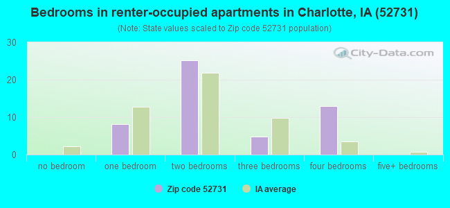 Bedrooms in renter-occupied apartments in Charlotte, IA (52731) 