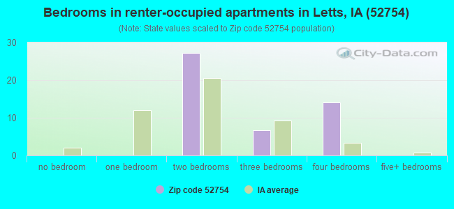 Bedrooms in renter-occupied apartments in Letts, IA (52754) 