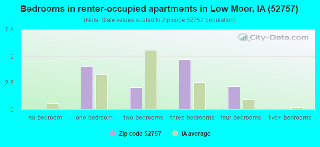 Bedrooms in renter-occupied apartments in Low Moor, IA (52757) 