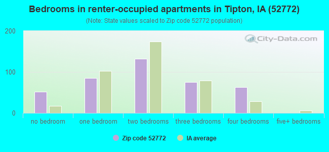 Bedrooms in renter-occupied apartments in Tipton, IA (52772) 