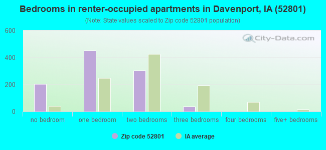 Bedrooms in renter-occupied apartments in Davenport, IA (52801) 