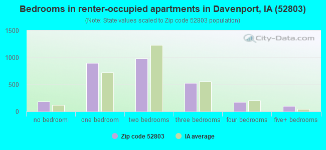 Bedrooms in renter-occupied apartments in Davenport, IA (52803) 