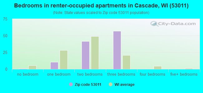 Bedrooms in renter-occupied apartments in Cascade, WI (53011) 