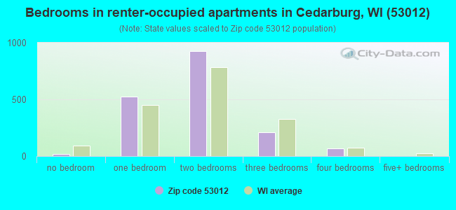 Bedrooms in renter-occupied apartments in Cedarburg, WI (53012) 