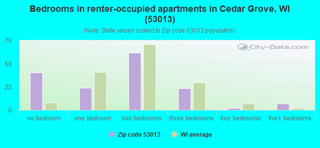 Bedrooms in renter-occupied apartments in Cedar Grove, WI (53013) 