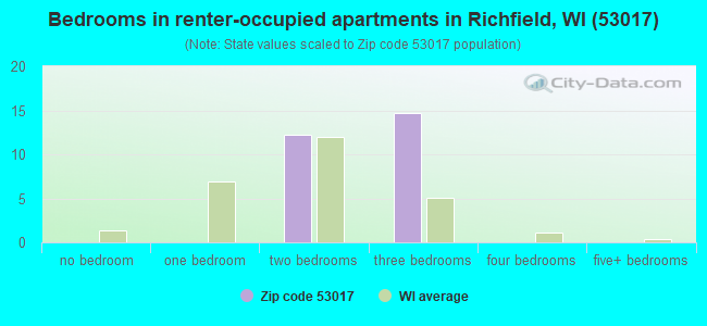 Bedrooms in renter-occupied apartments in Richfield, WI (53017) 