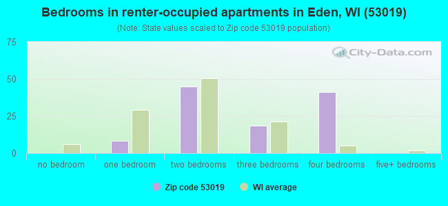 Bedrooms in renter-occupied apartments in Eden, WI (53019) 