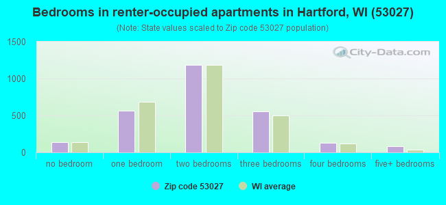 Bedrooms in renter-occupied apartments in Hartford, WI (53027) 