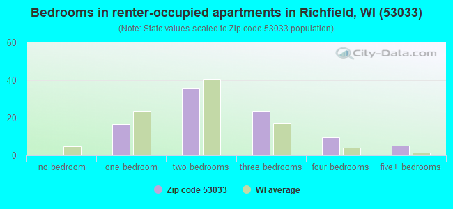 Bedrooms in renter-occupied apartments in Richfield, WI (53033) 